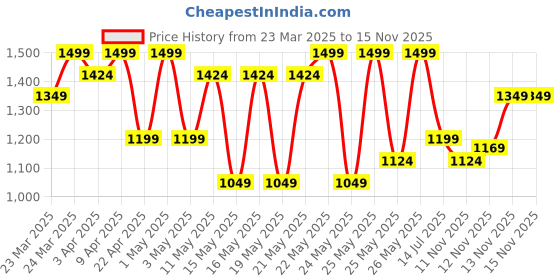 myntra.com R&B Girls Accordion Pleats Embellished Flutter Sleeves Fit and Flare Midi Dress r&b Price History Graph from 23 Mar 2025 to 13 Nov 2025