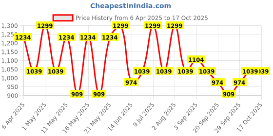 myntra.com R&B Girls CheckedDress r&b Price History Graph from 6 Apr 2025 to 16 Oct 2025