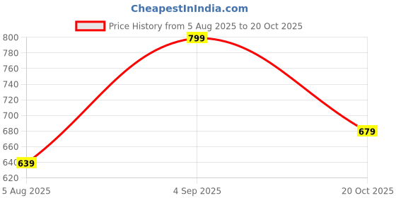 myntra.com R&B Girls Clean Look Mid-Rise Cotton Jeans r&b Price History Graph from 5 Aug 2025 to 20 Oct 2025