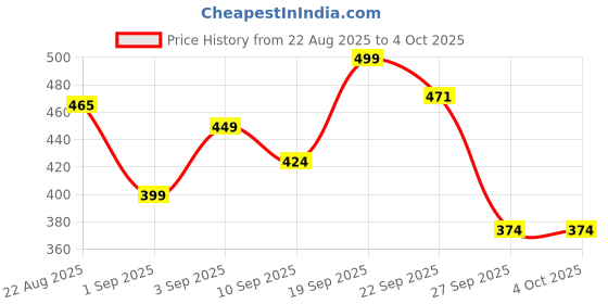 myntra.com R&B Girls Clogs r&b Price History Graph from 22 Aug 2025 to 4 Oct 2025