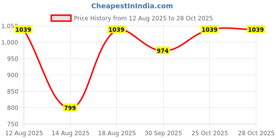 myntra.com R&B Girls Colourblocked Pure Cotton Hooded Sweatshirt With Trousers r&b Price History Graph from 12 Aug 2025 to 28 Oct 2025