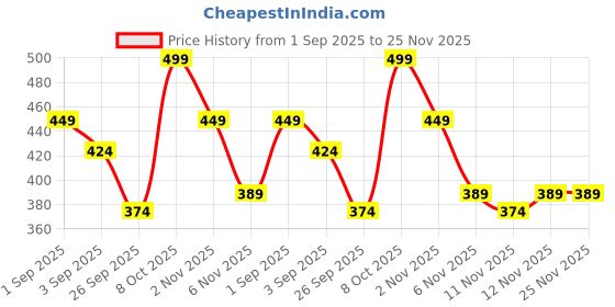 myntra.com R&B Girls Conversational Printed A-Line Mini Skirt r&b Price History Graph from 1 Sep 2025 to 25 Nov 2025