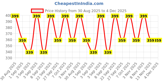 myntra.com R&B Girls Conversational Printed Cotton Joggers r&b Price History Graph from 30 Aug 2025 to 4 Dec 2025