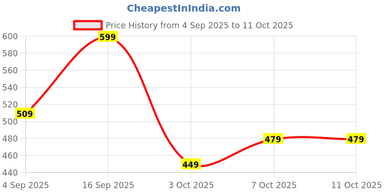 myntra.com R&B Girls Conversational Printed Cotton Pullover Sweatshirt r&b Price History Graph from 4 Sep 2025 to 10 Oct 2025
