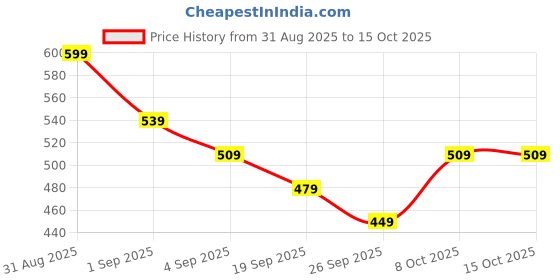 myntra.com R&B Girl's Conversational Printed Cuffed Sleeves Cotton A-Line Dress r&b Price History Graph from 31 Aug 2025 to 15 Oct 2025