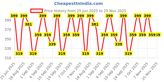 myntra.com R&B Girls Conversational Printed Flutter Sleeve Cotton Fit & Flare Dress r&b Price History Graph from 25 Jun 2025 to 24 Nov 2025