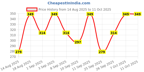 myntra.com R&B Girls Conversational Printed Flutter Sleeve Cotton Fit & Flare Dress r&b Price History Graph from 14 Aug 2025 to 10 Oct 2025