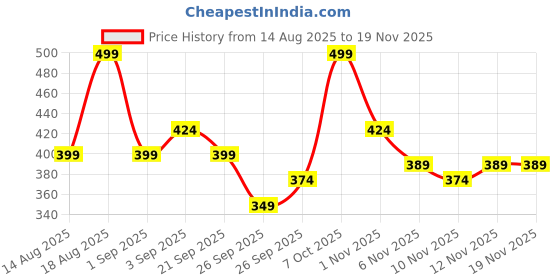 myntra.com R&B Girls Conversational Printed Pleated Cotton A-Line Dress r&b Price History Graph from 14 Aug 2025 to 19 Nov 2025