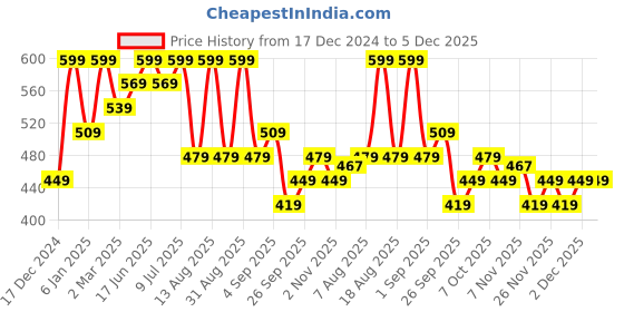myntra.com R&B Girls Conversational Printed Round Neck Cotton Pullover Sweatshirt r&b Price History Graph from 17 Dec 2024 to 4 Dec 2025