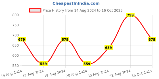 myntra.com R&B Girls Conversational Printed Top with Shorts r&b Price History Graph from 14 Aug 2024 to 16 Oct 2025