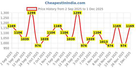 myntra.com R&B Girls Cotton Dungaree With Printed T-Shirt r&b Price History Graph from 2 Sep 2025 to 30 Nov 2025
