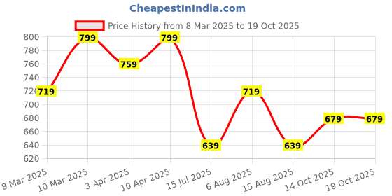 myntra.com R&B Girls Cotton Flutter Sleeve A-Line Dress r&b Price History Graph from 8 Mar 2025 to 17 Oct 2025