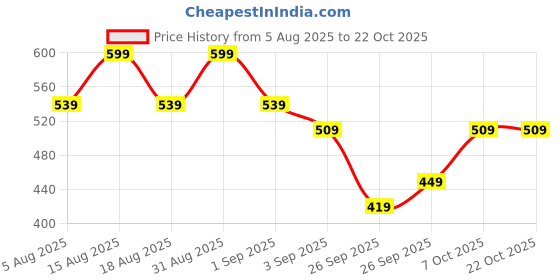 myntra.com R&B Girls Cotton Mid-Rise Joggers r&b Price History Graph from 5 Aug 2025 to 21 Oct 2025