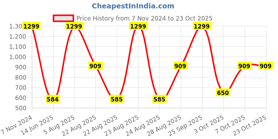 myntra.com R&B Girls Cotton Woven Pant r&b Price History Graph from 7 Nov 2024 to 23 Oct 2025