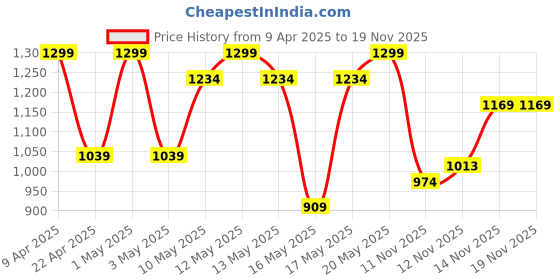 myntra.com R&B Girls Denim Dungaree With T-Shirt r&b Price History Graph from 9 Apr 2025 to 19 Nov 2025