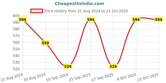 myntra.com R&B Girls Denim Shorts r&b Price History Graph from 21 Aug 2024 to 21 Oct 2025