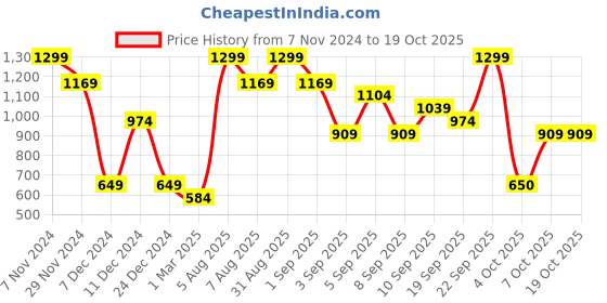 myntra.com R&B Girls Dungaree With T-Shirt r&b Price History Graph from 7 Nov 2024 to 19 Oct 2025