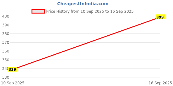 myntra.com R&B Girls Embellished Peplum Top r&b Price History Graph from 10 Sep 2025 to 16 Sep 2025