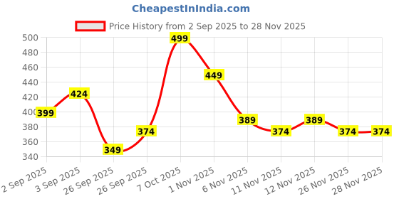 myntra.com R&B Girls Embellished Puff Sleeves Bling & Sparkly Cotton Top r&b Price History Graph from 2 Sep 2025 to 27 Nov 2025