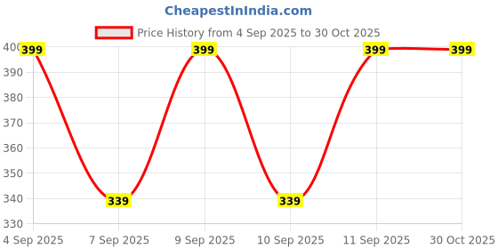 myntra.com R&B Girls Embroidered Peter Pan Collar Cap Sleeves Cotton Top r&b Price History Graph from 4 Sep 2025 to 30 Oct 2025