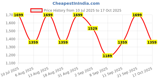 myntra.com R&B Girls Faux Fur Trim Hooded Longline Parka Jacket r&b Price History Graph from 10 Jul 2025 to 17 Oct 2025