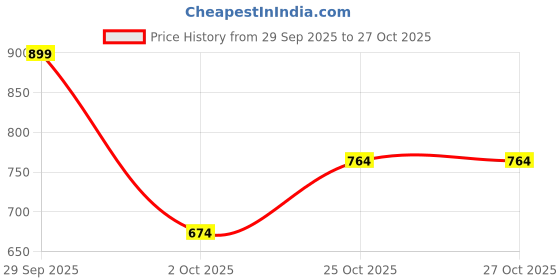 myntra.com R&B Girls Floral Embroidered A-Line Dress r&b Price History Graph from 29 Sep 2025 to 27 Oct 2025