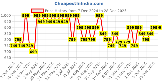myntra.com R&B Girls Floral Print A-Line Dress r&b Price History Graph from 7 Dec 2024 to 28 Dec 2025