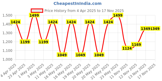 myntra.com R&B Girls Floral Print A-Line Dress r&b Price History Graph from 4 Apr 2025 to 16 Nov 2025