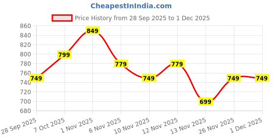 myntra.com R&B Girls Floral Printed Acrylic Pullover r&b Price History Graph from 28 Sep 2025 to 1 Dec 2025