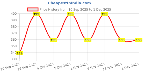 myntra.com R&B Girls Floral Printed Cotton Regular Top r&b Price History Graph from 10 Sep 2025 to 30 Nov 2025