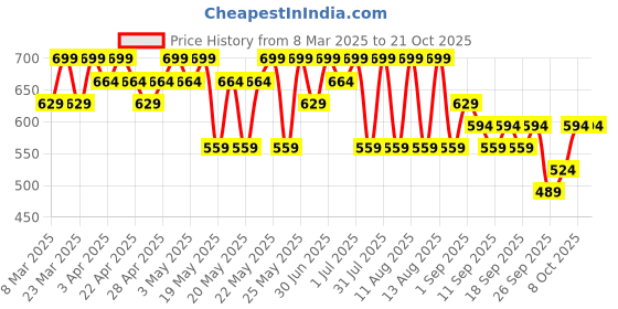 myntra.com R&B Girls Floral Printed Denim Shorts r&b Price History Graph from 8 Mar 2025 to 20 Oct 2025