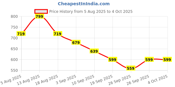 myntra.com R&B Girls Floral Printed Pure Cotton Top With Shorts r&b Price History Graph from 5 Aug 2025 to 4 Oct 2025