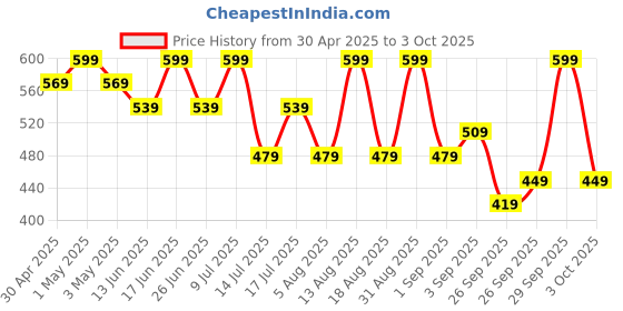 myntra.com R&B Girls Floral Printed Regular Fit Mid-Rise Cotton Denim Shorts r&b Price History Graph from 30 Apr 2025 to 3 Oct 2025