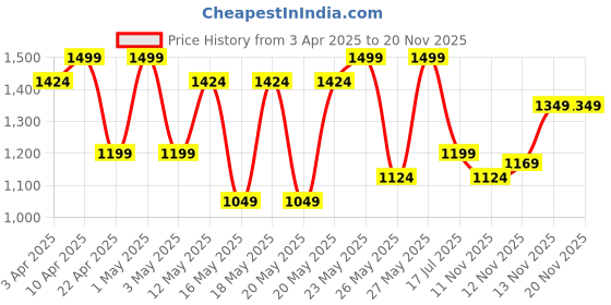 myntra.com R&B Girls Floral Printed Shirt With Trouser r&b Price History Graph from 3 Apr 2025 to 19 Nov 2025