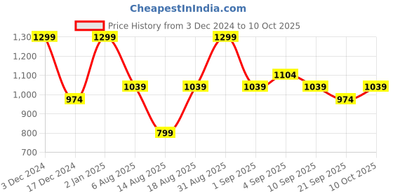 myntra.com R&B Girls Floral Printed Sweatshirt & Joggers Set r&b Price History Graph from 3 Dec 2024 to 10 Oct 2025