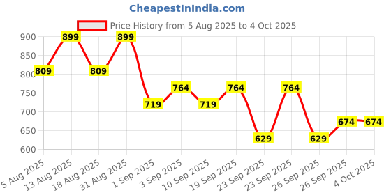 myntra.com R&B Girls Floral Printed Trousers r&b Price History Graph from 5 Aug 2025 to 4 Oct 2025