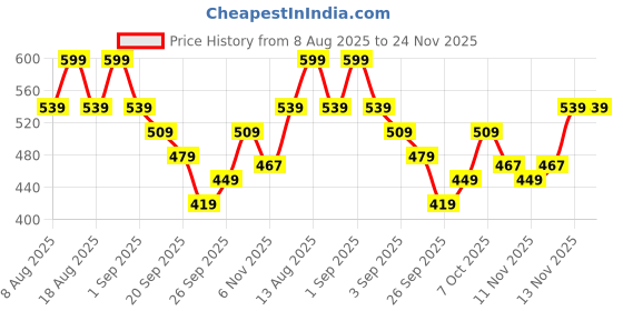 myntra.com R&B Girls Floral Self Design Top With Shorts r&b Price History Graph from 8 Aug 2025 to 23 Nov 2025