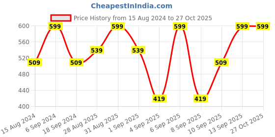 myntra.com R&B Girls Floral Washed Denim Shorts r&b Price History Graph from 15 Aug 2024 to 27 Oct 2025
