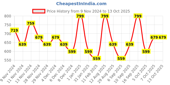 myntra.com R&B Girls Flutter Sleeve A-Line Cotton Dress r&b Price History Graph from 9 Nov 2024 to 13 Oct 2025
