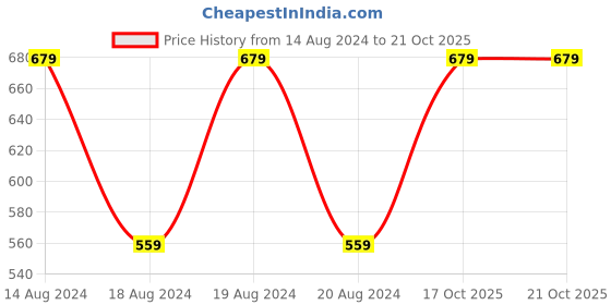 myntra.com R&B Girls Flutter Sleeve Fit & Flare Dress r&b Price History Graph from 14 Aug 2024 to 20 Oct 2025
