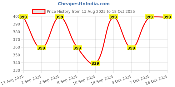 myntra.com R&B Girls Flutter Sleeves Cotton Fit & Flare Dress r&b Price History Graph from 13 Aug 2025 to 18 Oct 2025