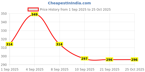 myntra.com R&B Girls Graphic Embellished Cotton T-shirt r&b Price History Graph from 1 Sep 2025 to 24 Oct 2025