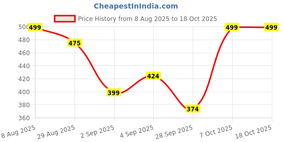 myntra.com R&B Girls Graphic Printed Cotton Pullover r&b Price History Graph from 8 Aug 2025 to 17 Oct 2025