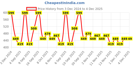 myntra.com R&B Girls Graphic Printed Cotton Pullover r&b Price History Graph from 3 Dec 2024 to 4 Dec 2025