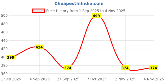 myntra.com R&B Girls Graphic Printed Cotton Sweatshirt r&b Price History Graph from 1 Sep 2025 to 2 Nov 2025