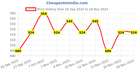 myntra.com R&B Girls Graphic Printed Embellished Cotton Pullover Sweatshirt r&b Price History Graph from 26 Sep 2025 to 26 Nov 2025