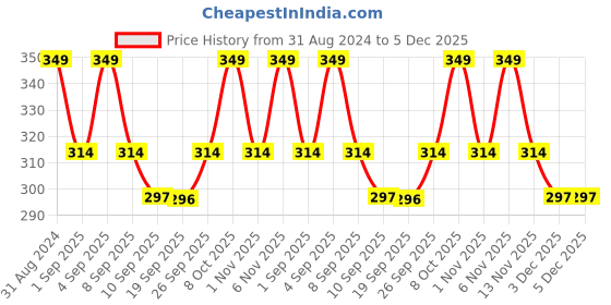 myntra.com R&B Girls Graphic Printed Round Neck Flutter Sleeves Cotton Top r&b Price History Graph from 31 Aug 2024 to 5 Dec 2025