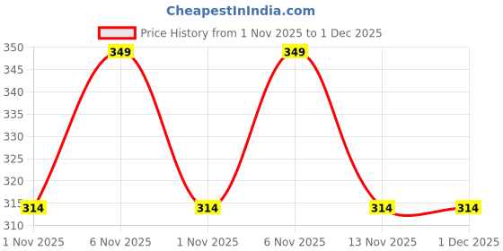 myntra.com R&B Girls Graphic Printed Ruffled Regular Cotton Top r&b Price History Graph from 1 Nov 2025 to 30 Nov 2025