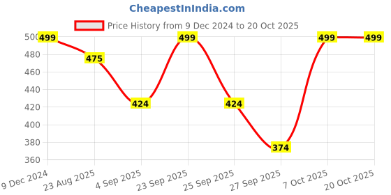 myntra.com R&B Girls Graphic Printed Sweatshirt r&b Price History Graph from 9 Dec 2024 to 19 Oct 2025