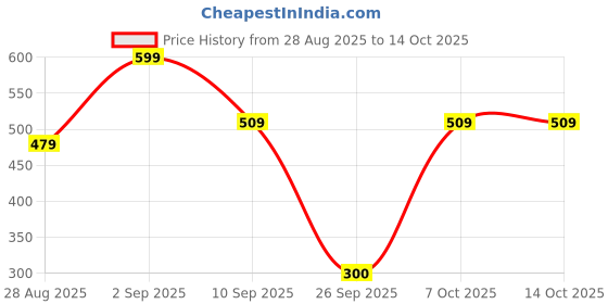 myntra.com R&B Girls Green Shorts r&b Price History Graph from 28 Aug 2025 to 14 Oct 2025